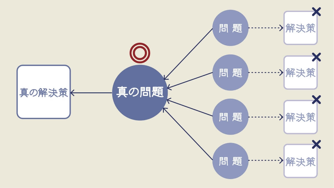 問題解決のカギは「真の問題」発見